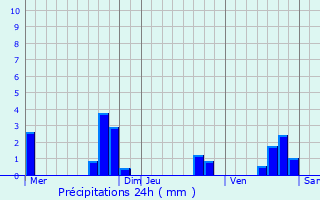 Graphique des précipitations prvues pour Breil-sur-Roya