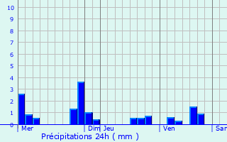 Graphique des précipitations prvues pour Bouilly-en-Gtinais