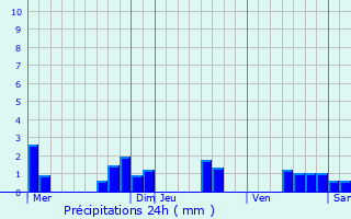 Graphique des précipitations prvues pour Campagnac-ls-Quercy