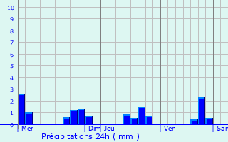 Graphique des précipitations prvues pour Bercloux