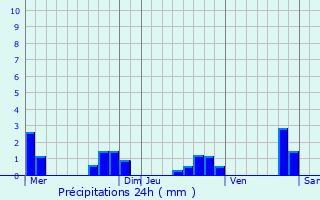 Graphique des précipitations prvues pour Dampierre-sur-Boutonne