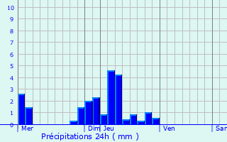 Graphique des précipitations prvues pour Saint-Lomer