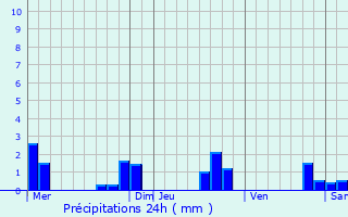 Graphique des précipitations prvues pour Saint-Privat-des-Prs