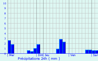 Graphique des précipitations prvues pour Champagne-et-Fontaine