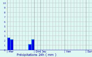 Graphique des précipitations prvues pour Saint-Jouan-de-l