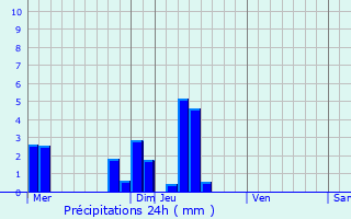 Graphique des précipitations prvues pour Cheverny