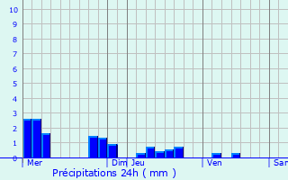 Graphique des précipitations prvues pour Ramicourt