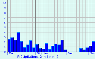 Graphique des précipitations prvues pour Jarmnil