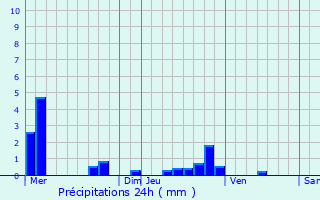 Graphique des précipitations prvues pour Laverrire