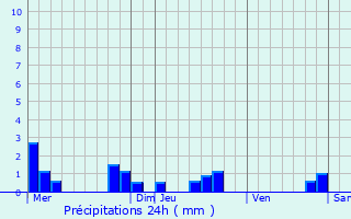 Graphique des précipitations prvues pour Beaulieu-sur-Loire
