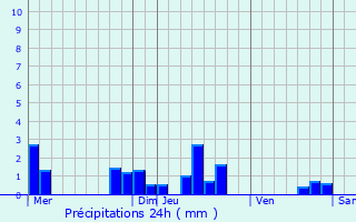 Graphique des précipitations prvues pour Aubigny-sur-Nre