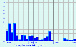 Graphique des précipitations prvues pour Le Magny