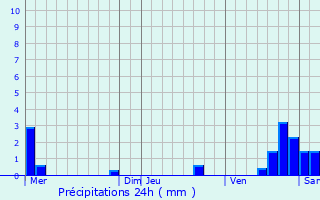 Graphique des précipitations prvues pour Rigaud