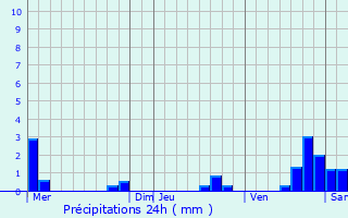 Graphique des précipitations prvues pour Lieuche