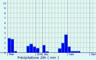 Graphique des précipitations prvues pour Vraiville