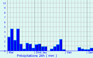 Graphique des précipitations prvues pour Montmotier