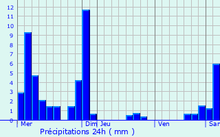 Graphique des précipitations prvues pour Thonon-les-Bains