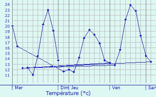 Graphique des tempratures prvues pour Mgevette