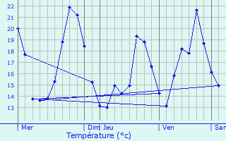 Graphique des tempratures prvues pour Ueberstrass