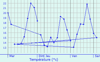 Graphique des tempratures prvues pour Florimont