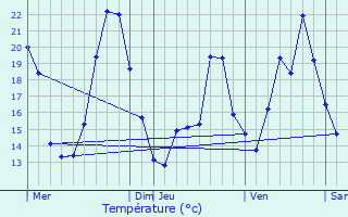 Graphique des tempratures prvues pour Attenschwiller