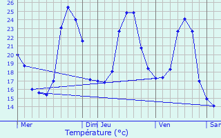 Graphique des tempratures prvues pour Py