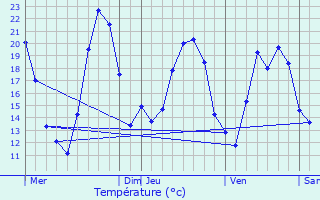 Graphique des tempratures prvues pour Odratzheim