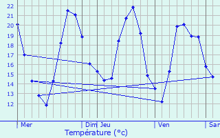 Graphique des tempratures prvues pour Auenheim