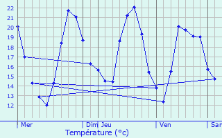 Graphique des tempratures prvues pour Drusenheim