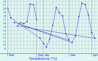 Graphique des tempratures prvues pour Laglorieuse