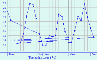 Graphique des tempratures prvues pour Muespach