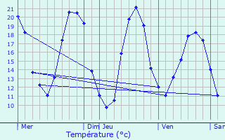 Graphique des tempratures prvues pour Sainte-Maure-de-Touraine