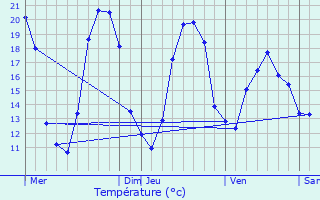 Graphique des tempratures prvues pour Corrombles