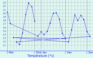 Graphique des tempratures prvues pour Mutzig