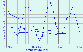 Graphique des tempratures prvues pour Sach