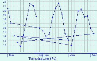 Graphique des tempratures prvues pour Kauffenheim