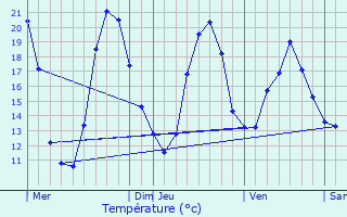 Graphique des tempratures prvues pour Normier