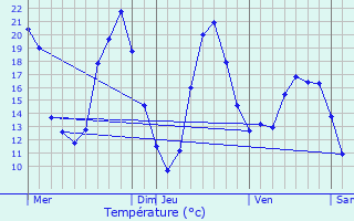 Graphique des tempratures prvues pour Clav