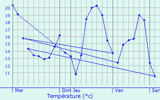 Graphique des tempratures prvues pour Puurs