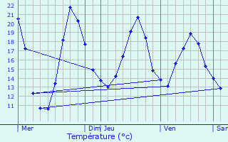 Graphique des tempratures prvues pour Aubigny-ls-Sombernon