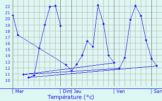 Graphique des tempratures prvues pour Pelouse