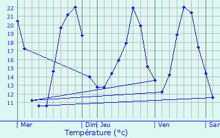 Graphique des tempratures prvues pour Saint-Sauveur-de-Peyre