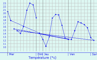 Graphique des tempratures prvues pour Aiglun