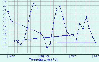 Graphique des tempratures prvues pour Les Fosses