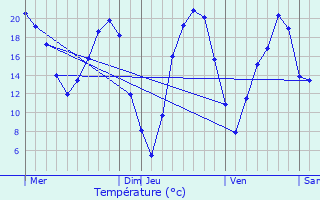 Graphique des tempratures prvues pour Sainte-Gemmes-sur-Loire