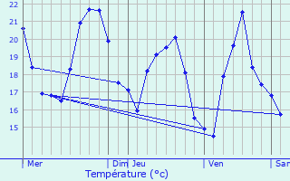 Graphique des tempratures prvues pour Olcani