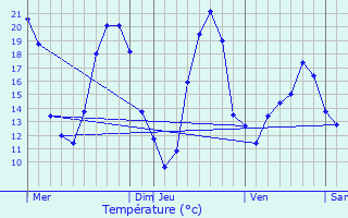 Graphique des tempratures prvues pour Veuil