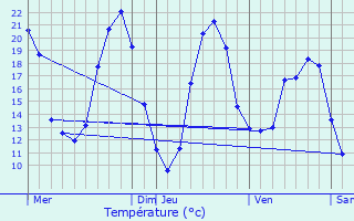Graphique des tempratures prvues pour Saint-Martin-Lars-en-Sainte-Hermine