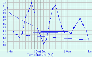 Graphique des tempratures prvues pour Salles