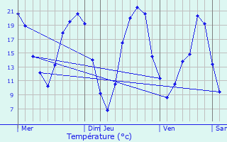 Graphique des tempratures prvues pour Saint-Andr-Treize-Voies